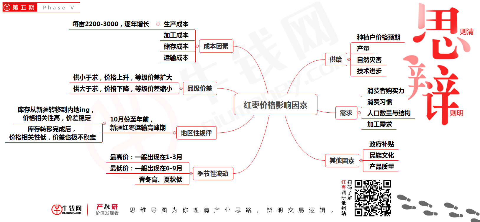 红枣价格影响因素思维导图