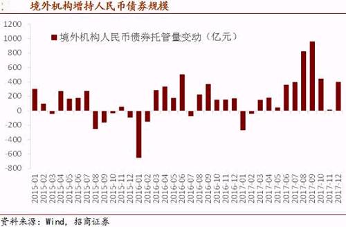 国际资金的流入，使得中国的外汇供需形势逐步好转。根据招商证券的统计显示，招商亚洲新兴市场资金流向指标同样呈现出边际改善的状态。