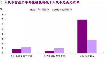 统计显示，CFETS人民币汇率指数在今年1月份上涨了1.02%，远比人民币对美元汇率上涨幅度小。