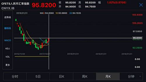 但是，如果仔细分析一下这种说法就是靠不住的，因为对美国的贸易顺差占据了中国全部顺差的几乎2/3，而且在国际贸易当中，美元使用程度更高，由此也可看到人民币对美元大幅升值将给中国贸易带来的巨大冲击。