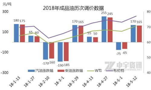 周期内原油连涨上调幅度或创新高