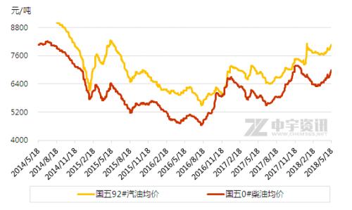 周期内原油连涨上调幅度或创新高