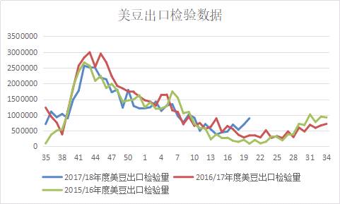 国内豆粕现货方面，豆粕库存继续维持高位，河北山东油厂总库存大约在23万吨左右，较上周增加1万吨，因为停机数量较多。因此豆粕供应上，个人依旧理解为压力最大的时间已经过去，接下来需要等待。而市场氛围上，在跌至2950元以下之后，终端有不少备货，但因为过去一年多的时间随采随用都被证明为最佳方案，因此终端大量采购的热情并不大，物理库存普遍保持低位。中国2017年进口了超过9600万吨大豆，平均每月800万吨以上的大豆，也就是每月超过600万吨豆粕的供应量，目前不是国庆前后和春节前后的淡季，故每月豆粕需求量只会在600万吨以上。所以理论上，现在全国工厂的130万吨豆粕库存，看似量大，但一旦工厂出现不可抗力的大面积停机，这些库存只是勉强够终端一周的使用量。