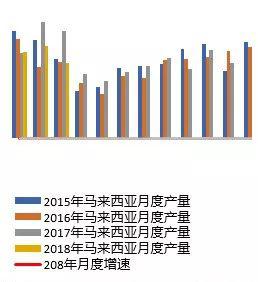 越南月度产量