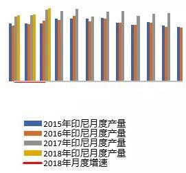 马来西亚月度产量