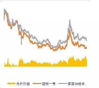 合成胶与天胶价格及价差