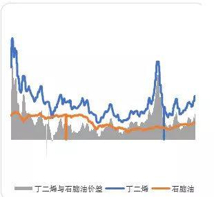 原料与合成胶价差