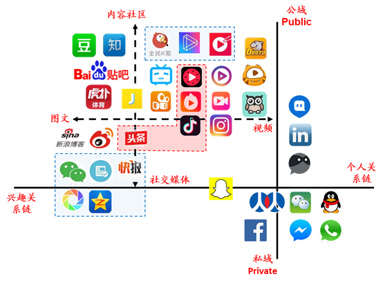 社交网络,社交媒体,社区类产品分类图