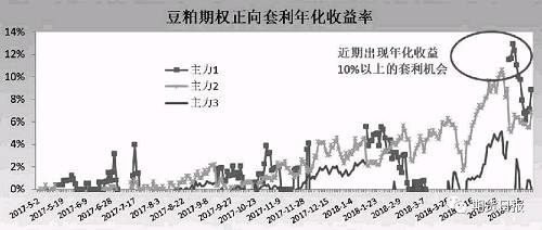 豆粕期权平价套利原理