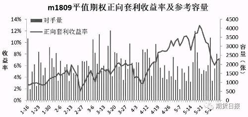 平价套利潜在风险点