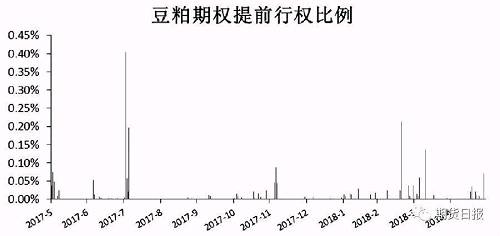 另外，从时间点上来看，因行权交收在盘后进行，下一个交易日开始（一般为夜盘）就可以处理头寸，中间面临的是当天收盘到夜盘开盘的豆粕期货价格上涨的风险。时间跨度小，即使被行权，风险也是比较低的。