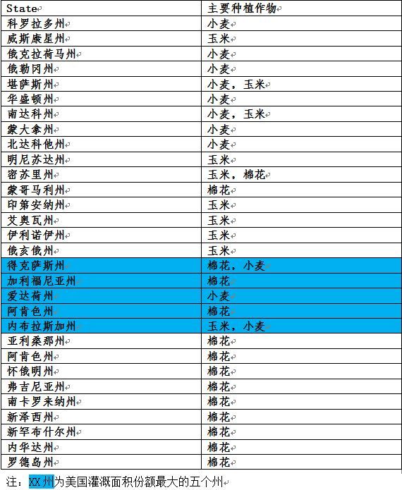 建投专题 | 未来农产品价格还看天气吗？你所不知道的美国灌溉系统