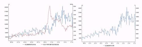 根据国家海关的统计数据，目前美国是我国纺织品服装出口的第一大国，占比约为20%左右，若此部分出口缩减，对国内棉纱消费将有较大影响。