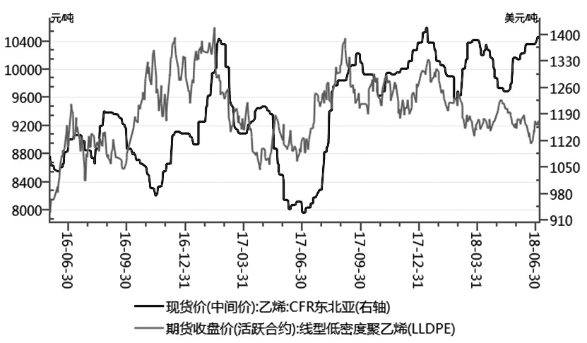 图为乙烯价格与LLDPE价格走势