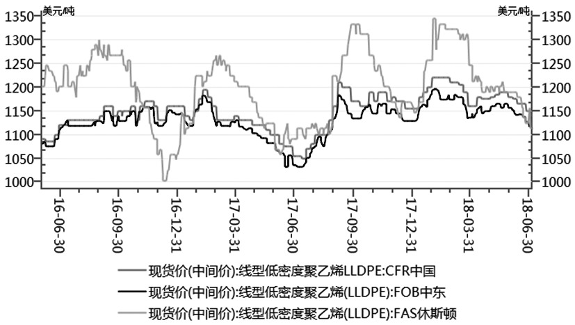 图为中东、美国、中国聚乙烯价格走势