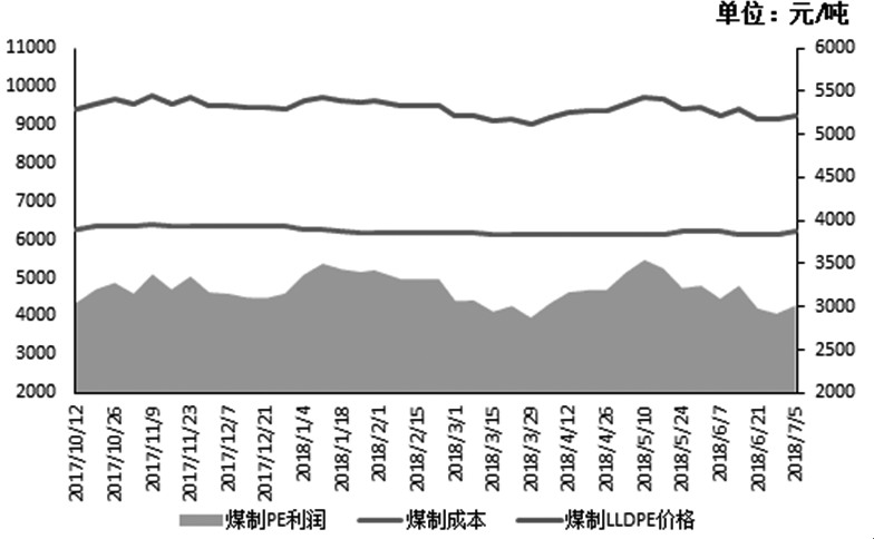 图为煤制LLDPE利润走势