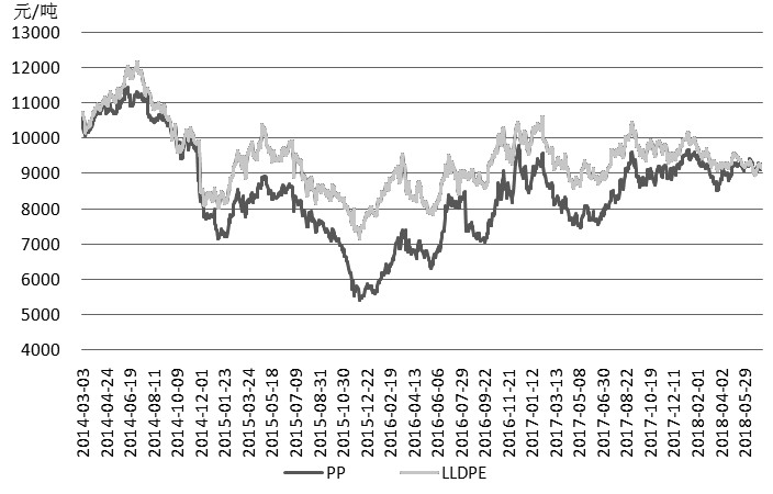 图为PP与LLDPE期货价格走势