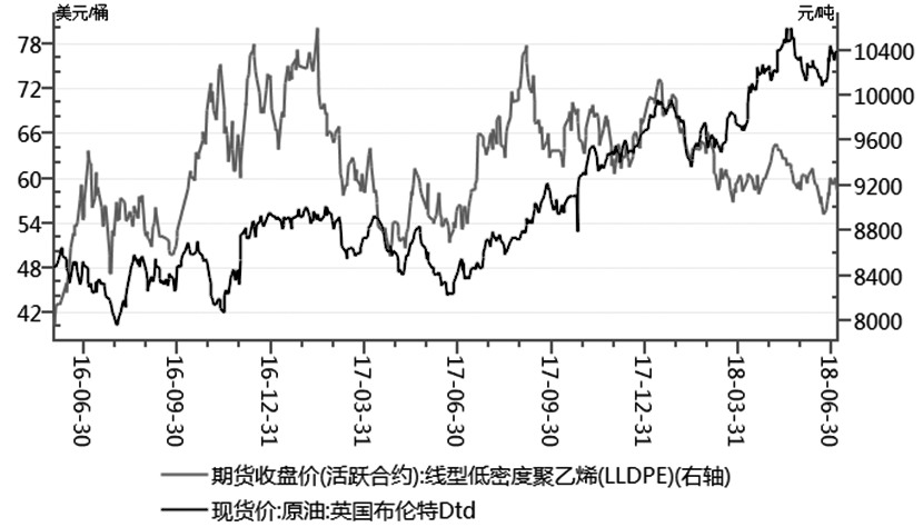 图为布伦特原油价格与LLDPE期货价格走势