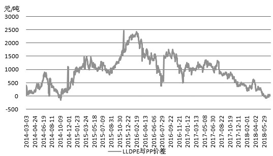图为LLDPE与PP价差走势