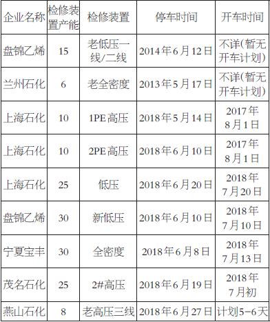 表为国内聚乙烯检修装置检修情况