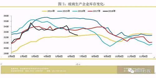 玻璃半年报：供需矛盾增加，旺季预期不应过度乐观