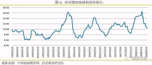 随着环保政策的频繁出台，玻璃的生产成本也被逐渐抬高；另一方面，因年后玻璃现货市场价格整体偏高且下游需求普遍回落，因而厂家接连调整玻璃价格，在两方面共同作用下，年后行业利润快速滑落。目前沙河地区煤制玻璃利润率已由最高时期的40%左右下降至17.39%左右，从长期趋势图中可以看出，当前利润率仍处于中位偏高水平，且在此较高利润率的引导下，产能骤减预期较小，甚至后期还将有生产线逐渐进行投产，中短期供给压力难减。