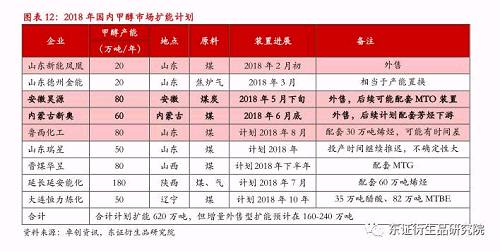 3.2、冬季天然气的化工用途受限可能再度上演