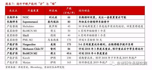 2.2、美国退出伊核协议为伊朗甲醇扩能增添疑云