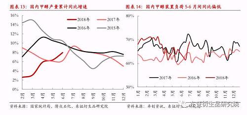 【半年度报告——甲醇】供给侧扰动不断，甲醇期价持续高位