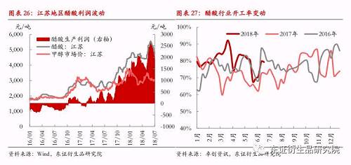 4.3、二甲醚行业表现再度趋于低迷