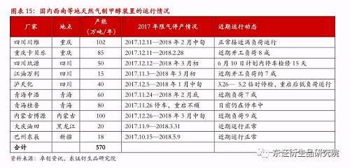 3.3、”打赢蓝天保卫战”将波及焦炉气制甲醇产能