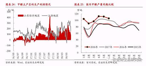 【半年度报告——甲醇】供给侧扰动不断，甲醇期价持续高位