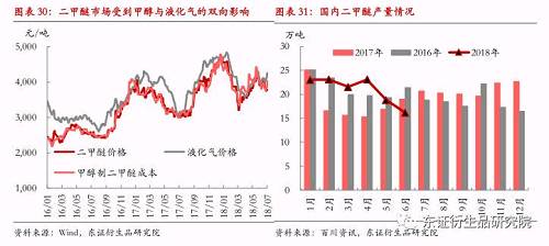 4.4、MTBE终端需求动能略显不足