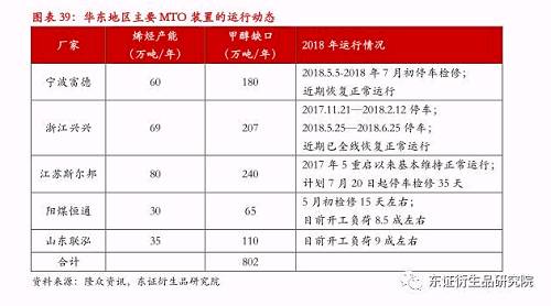 【半年度报告——甲醇】供给侧扰动不断，甲醇期价持续高位