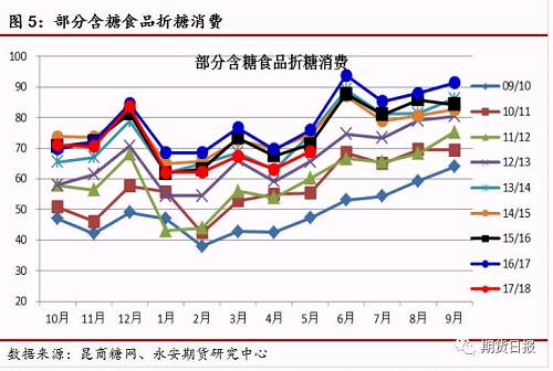 整体含糖食品消费表现欠佳，结构上来看，白糖相对果葡糖浆缺乏竞争优势。淀粉糖扩产的趋势还在持续，被挤占的市场份额很难再回来，白糖的消费不乐观。