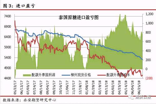 不合理的内外价差没有通过正常海关进口收敛，因配额内和配额外食糖进口都实行进口管制。但糖仍通过其他途径流入国内。巨大的内外价差滋生了源源不断的走私。