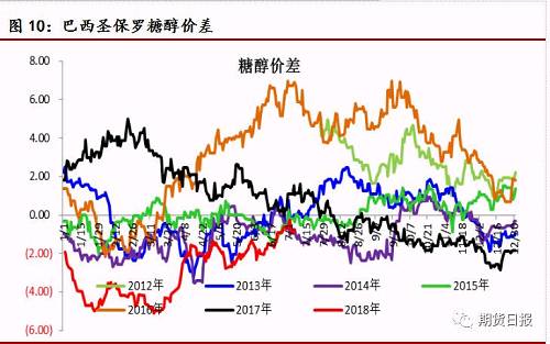 生产端对糖醇价差作出了迅速反映，近几期的双周报显示，巴西制糖比例同比大幅下滑，下滑幅度超出市场预期。截止6月15日，累计制糖比例为35.02%，同比下滑11.3%。随着糖醇价差的缩小，预计后期制糖比例会有所提高。