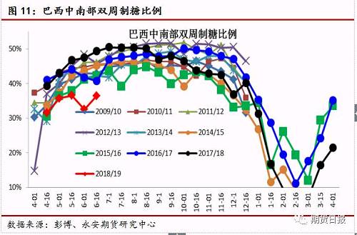 甘蔗产量下降和制糖比例下滑共同导致巴西食糖产量下滑。Kingsman最新的预估，甘蔗压榨量由5.84亿吨下调至5.7亿吨，制糖比例由41%下调至39.5%，食糖产量由3098万吨下调至2936万吨。