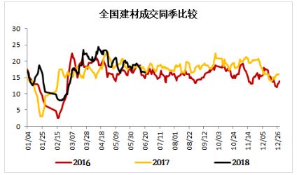 第二，房地产开发投资、购置面积与新开工增速的同步拐头向上，叠加房价增速表现坚挺，对中期需求的稳定是有利支撑，建筑业耗钢面积同比、环比均增，表现中期预期向好；短期来说本周螺纹产量降1.03万吨或0.33%，库存降18.3万吨或2.68%，数据也偏利好，正在向中期需求修正。在此背景下，投机需求不排除被刺激释放的可能，季节性的角度同样支持近期投机需求出现，即螺纹暂时没有趋势性弱势条件，关注现货的配合情况。