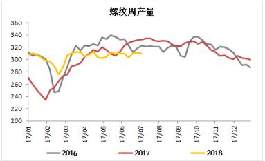 第二，房地产开发投资、购置面积与新开工增速的同步拐头向上，叠加房价增速表现坚挺，对中期需求的稳定是有利支撑，建筑业耗钢面积同比、环比均增，表现中期预期向好；短期来说本周螺纹产量降1.03万吨或0.33%，库存降18.3万吨或2.68%，数据也偏利好，正在向中期需求修正。在此背景下，投机需求不排除被刺激释放的可能，季节性的角度同样支持近期投机需求出现，即螺纹暂时没有趋势性弱势条件，关注现货的配合情况。