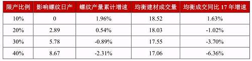 限产背景下，螺矿比能否再上新台阶？