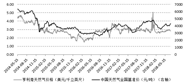 图为美国亨利港天然气价格和中国天然气全国基准价对比