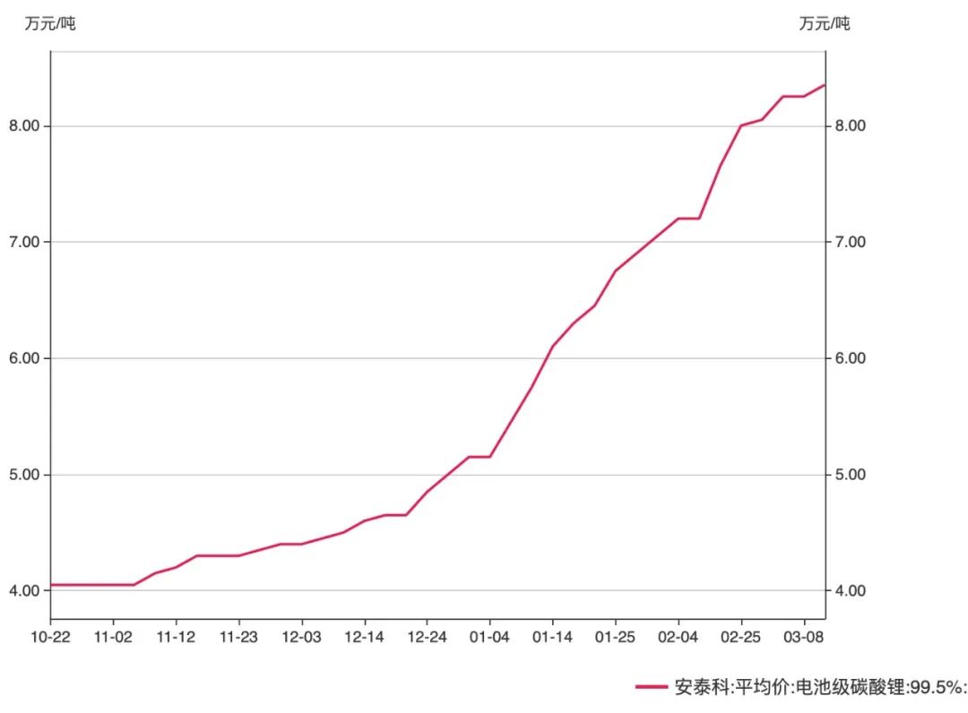 需求太旺碳酸锂价格4个月翻倍年内还会涨