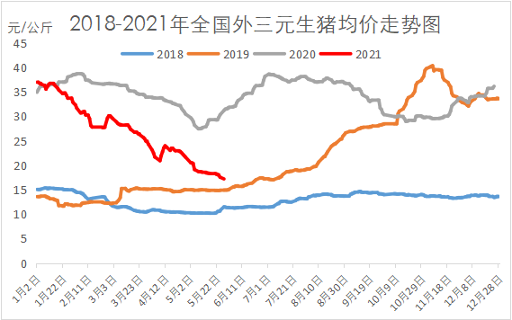 图1 2018-2021年全国外三元生猪均价走势图