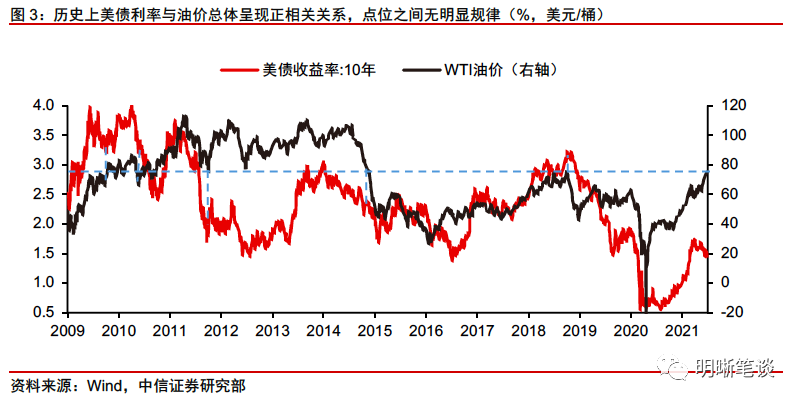 从历史上看,当油价上升到75美元/桶左右的水平时,美债收益率所处的点