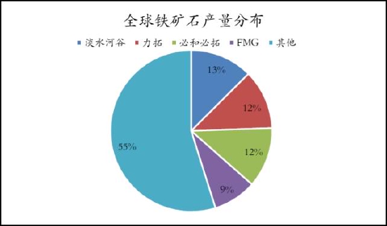 图3:全球铁矿石产量分布 单位%数据来源:wind,美国地质调查局,信达