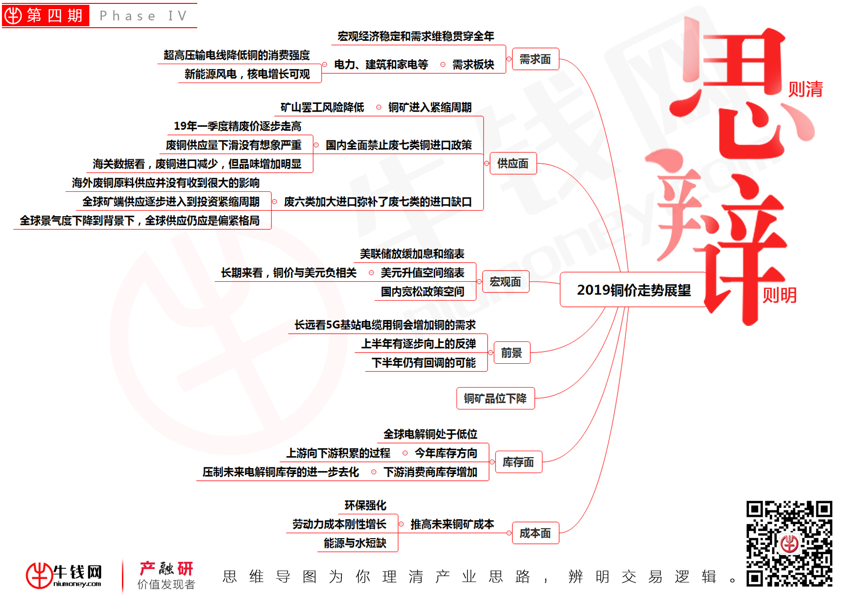 2019铜价走势展望思维导图