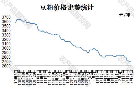 自2018年10月以來豆粕價格可謂是一路下行,雖說期間有所調整但未能