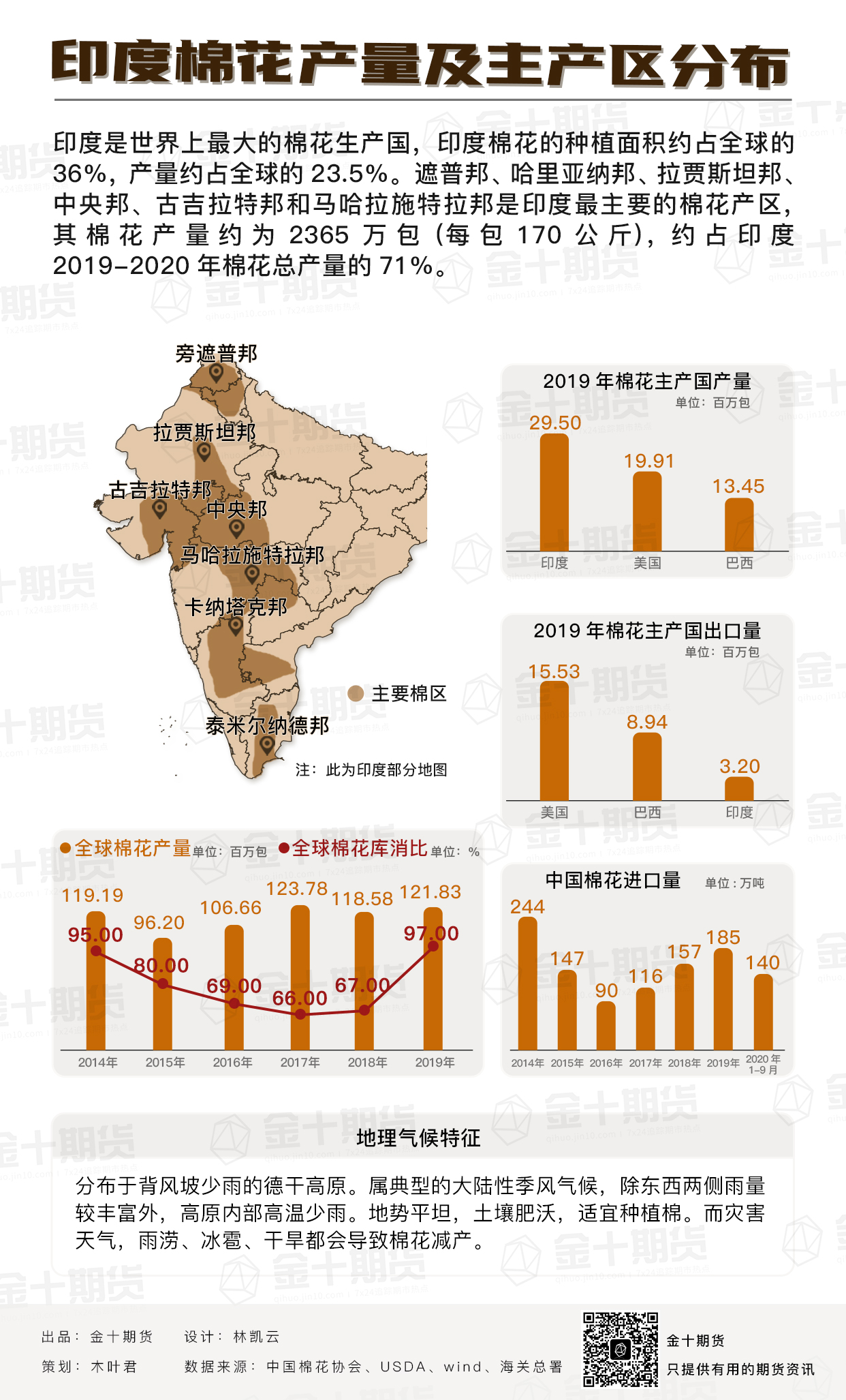 印度棉产量及主产区分布