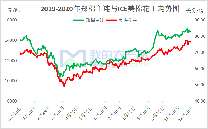 图1 2019-2020年郑棉主连与ICE美棉走势图